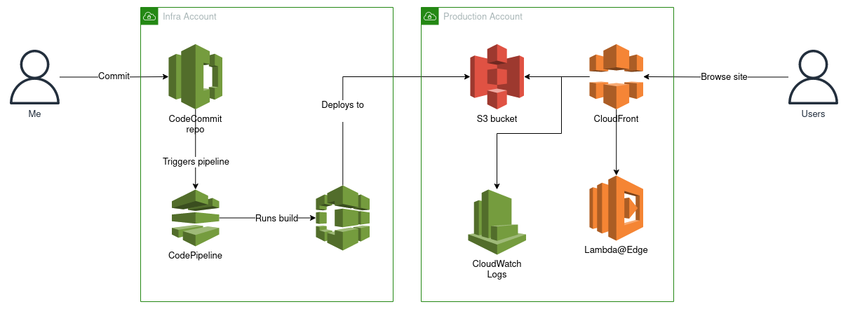 Architecture diagram